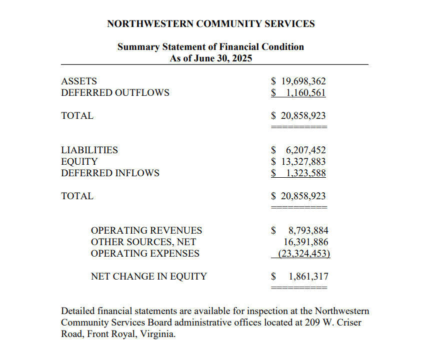 Financial summary showing assets of $19,698,362 and deferred outflows of $1,160,561, totaling $20,858,923. Liabilities are $6,207,452, equity is $13,327,883, and deferred inflows are $1,323,588, totaling $20,858,923. Operating revenues are $8,793,884, other sources net are $16,391,886, operating expenses are $23,324,453, and net change in equity is $1,861,317. Detailed financial statements are available at the Northwestern Community Services Board administrative offices, 209 W. Criser Road, Front Royal, Virginia.